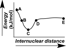 Which point on the following diagram can be extrapolated to identify the length and strength of a chemical bond?   A) A B) B C) C D) D E) E