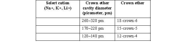 (a) Group I cations are common ions found in organic salts.Write the electron configuration for the Group I cations below.In the fourth column,use circles to represent the relative size of each cation conceptually.Define the term ionic radius and label the ionic radius of each cation.     (b) Organic molecules called crown ethers (refer to the box titled  Phase Transfer Catalysts  in Chapter 2 of your text)can sequester a cation of specific size to make the organic anion more reactive.Charles Pedersen,in fact,shared the 1987 Nobel Prize in Chemistry for contributions to the synthesis of crown ethers.Suppose you wanted to use a crown ether to selectively remove each individual cation from a solution of sodium,lithium,and potassium.For each cation,which crown ether might you add?   