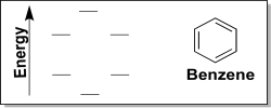 The molecule benzene,which features a conjugated ring system,has interesting properties.In fact,extended benzene-like molecules are key features of many drug classes,including DNA intercalators. (a) Draw an energy-based electron configuration diagram for any one carbon atom in benzene.Clearly show which orbitals are hybridized and which orbital is used for the π bond. (b) Next,consider the π MO diagram of benzene generated via the LCAO method.Add π electrons to the diagram,and label each orbital as π bonding MO or π* antibonding MO.How many total electrons reside in MOs of π symmetry for benzene?  
