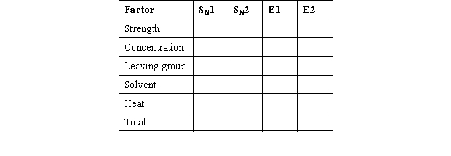 For the following set of reaction conditions,use the table below to identify which mechanism is favored by each factor,and determine which mechanism is favored overall.Also supply the expected product.      