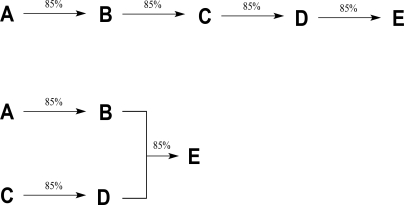 How do the overall percent yields of the linear and convergent syntheses shown below compare?   A) The convergent synthesis has a higher overall percent yield than the linear synthesis. B) The linear synthesis has a higher overall percent yield than the convergent synthesis. C) Both synthetic schemes result in the same overall percent yield. D) It is not possible to determine how yields compare based on the information given. E) It depends on how many carbons are in each compound.