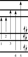 Which of the electron transitions shown in the figure below would correspond to the UV-vis absorption band at the longest wavelength?   A) 1 B) 2 C) 3 D) 4 E) 5