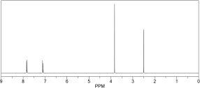Which compound would produce the <sup>1</sup>H NMR spectrum below?     A) I B) II C) III D) IV E) V