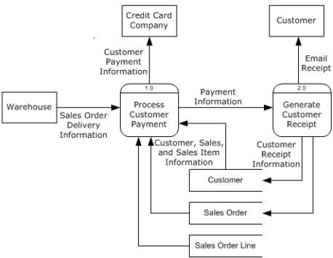 EspressoCoffee Receive Customer Payment DFD   -Create an EAD table for EspressoCoffee Receive Customer Payment DFD.