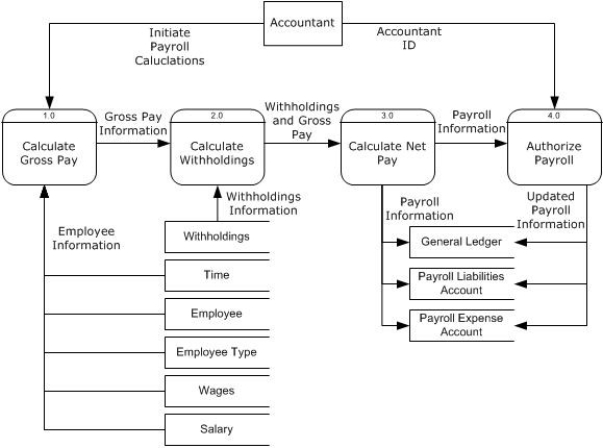Books Ga'Lore! Payroll DFD   -Create an EAD table for the Books Ga'Lore! Payroll DFD.