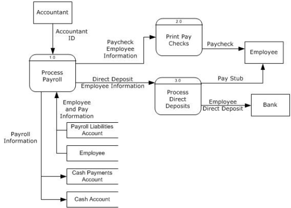 Payroll DFD   -List the events in the Payroll DFD.