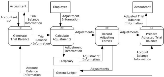 Adjusting Entries DFD   -What are the events in the Adjusting Entries DFD? A) Record Adjusting Entries, Prepare Adjusted Trail Balance, and General Ledger B) Trail Balance, Adjusted Trial Balance, and Record Adjusting Entries C) Calculate Adjustments, Trial Balance, and Prepare Adjusted Trail Balance D) Generate Trial Balance, Calculate Adjustments, and Record Adjusting Entries