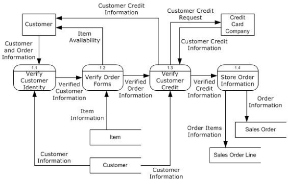 Order DFD   -What are the datastores (database tables) in the Order DFD? A) Customer, Store Order Information, Customer Credit Request B) Sales Order, Order Information, Item C) Item Information, Customer Credit Information D) Item, Customer, Sales Order, Sales Order Line