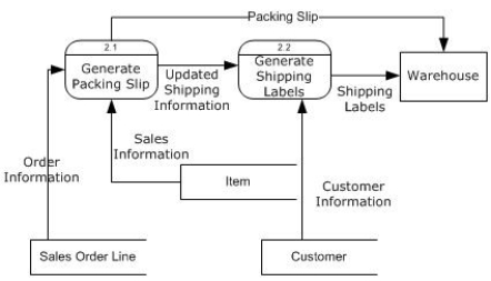 Books Ga'Lore! Shipping DFD Using the Books Ga'Lore! shipping DFD, create an event-agent-datastore-control table.