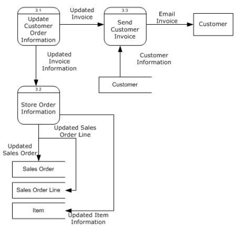 Books Ga'Lore! Invoice DFD   -Using the Books Ga'Lore! invoice DFD, create an event-agent-datastore-control table.