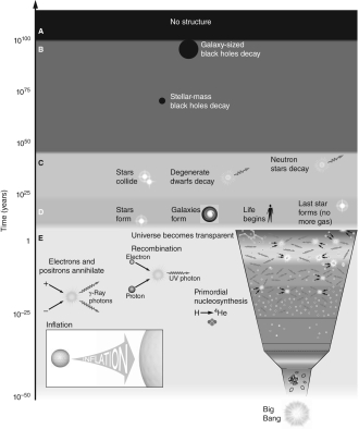 The figure below shows a diagram separating out the different eras of the universe based on the events that occurred during that era. Each era is labeled by a different letter.   Which of the sections of the image represents the dark era? A)  A B)  B C)  C D)  D E)  E