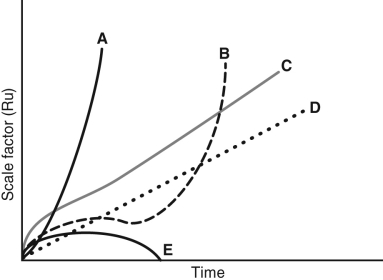    Figure 1 -Figure 1 shows five graphs of the scale factor of the universe as a function of time. Which of these graphs would occur for a universe with   \Omega  <sub>mass</sub>  \gt  1 and   \Omega  1<sub> \wedge </sub>  = 0? A)  A B)  B C)  C D)  D E)  E 