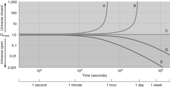    Figure 2 -Figure 2 shows a graph of the value of   \Omega <sub>mass</sub> as a function of time in a universe with no dark energy. The five different curves correspond to universes with slightly different values for   \Omega <sub>mass</sub> one second after the Big Bang. Which line corresponds to a universe with the largest value of   \Omega <sub>mass</sub> one second after the Big Bang? A)  A B)  B C)  C D)  D E)  E 