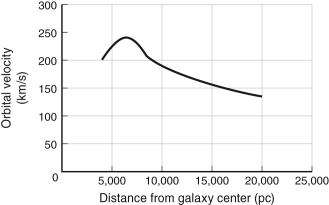 Imagine you discovered a barred spiral galaxy that was a  Milky Way twin  because the size of the bulge and disk, the arrangement of spiral arms, and other characteristics were just like those in our galaxy. Then you measured its rotation curve and plotted the figure shown below. What would you conclude about this galaxy?   A)  This galaxy has much more dark matter than does the Milky Way. B)  This galaxy has about the same amount of dark matter as does the Milky Way. C)  This galaxy inexplicably has much less dark matter than does the Milky Way. D)  This galaxy probably has no stellar halo. E)  This galaxy probably has no central black hole.