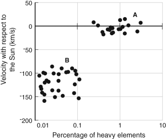 You measure the chemical abundances and space motions of stars near the Sun, and plot your data in the figure shown below. The stars separate into two distinct groups, which you label A and B. These groups are, respectively, in which two stellar components of the Milky Way?   A)  disk and halo B)  bulge and disk C)  halo and disk D)  halo and bulge E)  globular clusters and halo