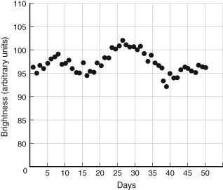 You observe a quasar that varies in brightness over a period of 50 days as shown in the figure below. Using these data, estimate the size of the AGN region in AU.   A)  20 AU B)  100 AU C)  500 AU D)  3,500 AU E)  10,000 AU