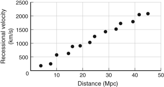 If you measured the distances and recessional velocities for a sample of galaxies and plotted the data to get the figure below, what value would you derive for the Hubble constant?   A)  10 km/s/Mpc B)  50 km/s/Mpc C)  70 km/s/Mpc D)  100 km/s/Mpc E)  500 km/s/Mpc