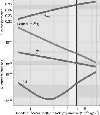 The figure below shows the current measurements of the abundances of various light elements in the universe (vertical yellow bar) , along with theoretical predictions. If you redetermined the abundance of ordinary helium (4He)  and it was 90% of the current value, what would you conclude about the density of normal matter in today's universe?   A)  It would be higher, and all the various density indicators would agree. B)  It would be higher, but the various density indicators would disagree. C)  It would be lower, but the various density indicators would disagree about its value. D)  It would be lower, but the various density indicators would agree. E)  It would be about the same as current observations suggest.