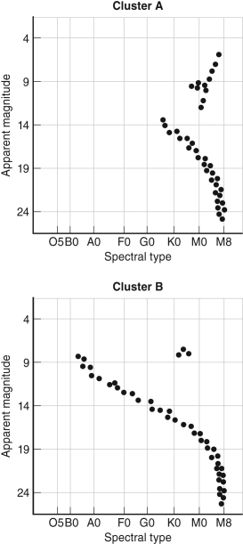 Suppose you measured H-R diagrams for the two star clusters pictured below. Which cluster is older? Which cluster is farther away? Explain why.  