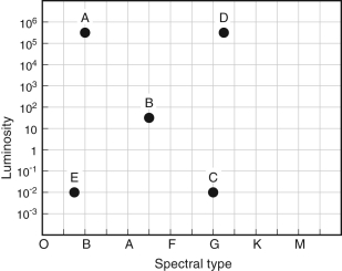 Using this diagram, identify the star with the smallest radius.   A)  star A B)  star B C)  star C D)  star D E)  star E