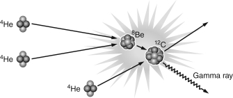 What is the name of the nuclear reaction illustrated here?   A)  the proton-proton chain B)  the CNO cycle C)  beta decay D)  the triple-alpha process E)  the alpha-beta reaction