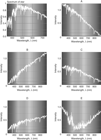The figures below show the spectrum of a star, along with five other spectra labeled A through E.   Which one of the labeled spectra shows what the spectrum of that star would look like if it were viewed through a significant amount of interstellar dust? A)  A B)  B C)  C D)  D E)  E