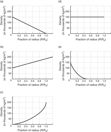 Which of the following curves best matches the shape of a graph of the density of material inside the Sun (in thousands of kg/m<sup>3</sup>)  as you move further away from the center?   A)  A B)  B C)  C D)  D E)  E