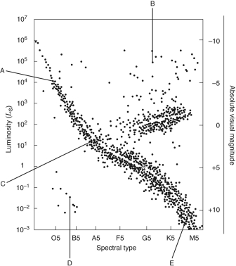 The picture below shows an H-R diagram, with five stars labeled A through E. Which of the main-sequence stars has the smallest mass?   A)  A B)  B C)  C D)  D E)  E