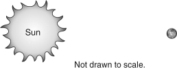 Assume the larger circle shown below is the Sun, and the smaller circle is the head of a comet. If the comet is moving AWAY from the Sun, draw and label the two tails onto the comet.  