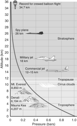 According to the figure shown below, as you increase in altitude in the Earth's lower atmosphere, the atmospheric pressure _________ dramatically at a(n)  _________ rate.   A)  increases; increasing B)  increases; decreasing C)  decreases; decreasing D)  decreases; increasing E)  decreases; constant