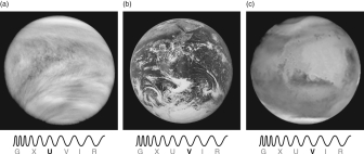 List the three planets shown in the figure below in order of decreasing surface temperature, and cite evidence that can be seen in the figure that supports your choice.  