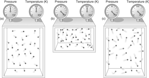   Figure 2 -According to Figure 2, what effect does doubling the pressure on a gas while keeping its temperature constant have on the volume of the gas?