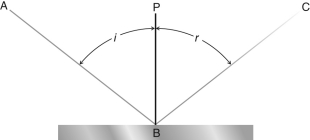 Which of the following phenomena is shown in the figure below?   A)  reflection B)  refraction C)  magnification D)  diffraction E)  interference