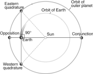   Figure 1 -Based on Figure 1, a superior planet would be seen high overhead at midnight: A)  when at opposition B)  when at eastern quadrature C)  when at conjunction D)  when at western quadrature E)  throughout its orbit