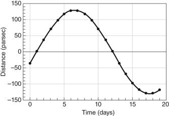 You find a moon orbiting a planet and you measure the distance between the moon and the planet once a night over the course of a few weeks. Its behavior is shown in the figure below where the time shown is the time since your first observation. What is this moon's orbital period?   A)  22 days B)  20 days C)  18 days D)  11 days E)  6 days