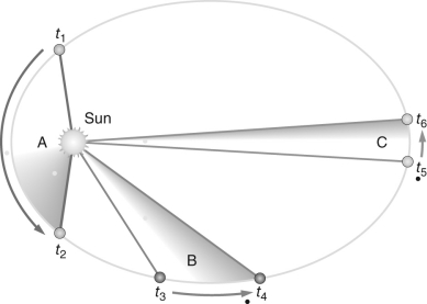    Figure 2 -In Figure 2, a planet orbits the Sun. The line connecting the planet and Sun sweeps out three areas labeled A, B, and C, during three different time intervals. If the duration of the time intervals are the same (meaning t<sub>2</sub> -t<sub>1</sub> = t<sub>4</sub> -t<sub>3</sub> = t<sub>6</sub> - t<sub>5</sub>) , how are the sizes of these areas related? A)  A   \gt  B   \gt  C B)  C   \gt  B  \gt  A C)  A   \gt  C   \gt  B D)  B   \gt  A   \gt  C E)  A, B, and C have the same size. 