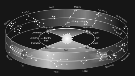   Figure 1 -Assume you are observing the night sky from a typical city in the United States with a latitude of +40°. Using Figure 1, which constellation of the zodiac would be nearest to the meridian at midnight in mid-September? A)  Scorpius B)  Taurus C)  Pisces D)  Aquarius E)  Leo