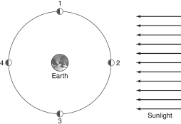   Figure 2 -In Figure 2, at which position must the moon be located in order for a lunar eclipse to occur? A)  1 B)  2 C)  3 D)  4