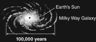 According to the figure below, the Earth is located approximately:   A)  at the center of the Milky Way B)  near the center of the Milky Way C)  about halfway out from the center of the Milky Way D)  at the farthest outskirts of the Milky Way E)  outside the Milky Way, which is why we can see it as a band across the night sky