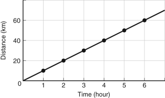 <strong>What is the slope of the line in the figure shown below? </strong> A) 0.1 km/hr B) 1 km/hr C) 6 km/hr D) 10 km/hr E) 60 km/hr