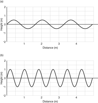 Use the figure below to answer the following question:   Which of these statements about the amplitude and wavelength of the two waves shown is correct? A)  Wave A has a larger amplitude and a larger wavelength. B)  Wave B has a larger amplitude and a larger wavelength. C)  Wave A has a larger amplitude, and Wave B has a larger wavelength. D)  Wave B has a larger amplitude, and Wave A has a larger wavelength. E)  Wave A and B have the same amplitude and wavelength.