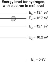 The figure below shows an energy level diagram for a hydrogen atom, with the electron in the n = 4 level. If this atom emitted a photon, what energies could this photon have?