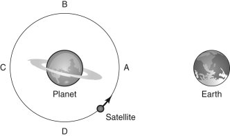 Imagine a satellite is orbiting a planet as shown in the image below. This satellite gives off radio waves with a constant wavelength of 1 meter. An observer on Earth then measures the signal from the satellite when it is at the locations labeled A-D. For each of these locations, how does the wavelength received compare to the wavelength that the satellite gave off?  