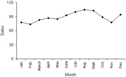   -The line chart below shows tomato prices each month from January (month 1) to December last year ($ per pound). By looking at this chart you can see the lowest tomato prices occurred in July.  