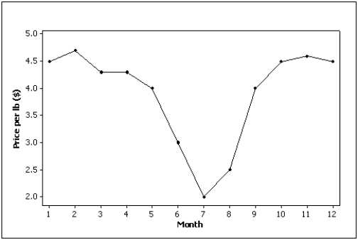   -The line chart below shows tomato prices each month from January (month 1) to December last year ($ per pound). By looking at this chart you can see the lowest tomato prices occurred in July.  