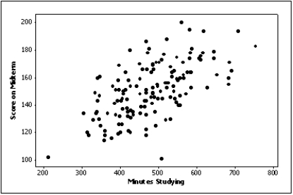 A professor examines the relationship between minutes studying and exam score (out of 200 points) for a random sample of his students. The scatter diagram is shown below. It appears that study time has somewhat of a positive linear relationship with exam score.  