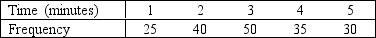 Suppose you measure the number of minutes it takes an employee to complete a task, where the maximum allowed time is 5 minutes, and each time is rounded to the nearest minute. Data from 130 employees is summarized below. How long did it take most employees to complete the task?   A)  5 minutes B)  3 minutes C)  30 minutes D)  50 minutes