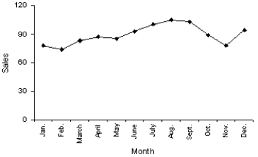 What type of graph depicts the data below?   A)  A line chart B)  A histogram C)  A dot plot D)  A bar chart