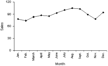 Which of the following statements describe(s)  the line chart below?   A)  November experienced the lowest sales throughout the year. B)  August experienced the highest sales throughout the year. C)  Sales did not fluctuate more than 30 units on either side of 90. D)  All of these choices are true.