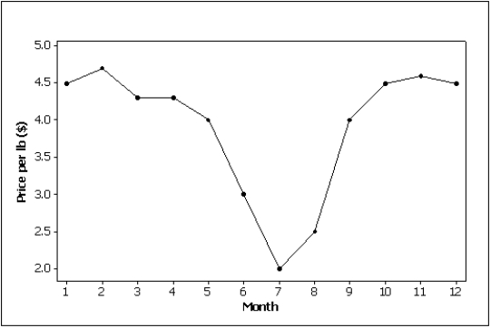 The line chart below shows potato prices per pound for each month from January (month 1) to December last year. By looking at this chart you can see the lowest potato prices occurred in ____________________.  